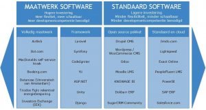 Model Schaal Maatwerksoftware tot Standaardsoftware